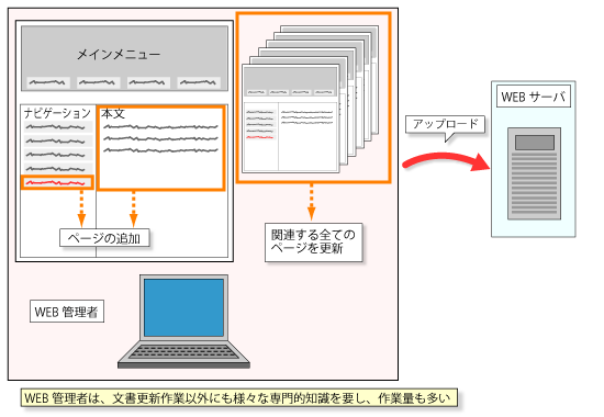 CMSを利用しないWebサイトの更新作業例